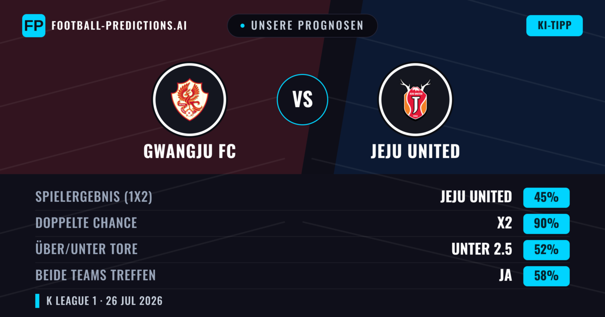 Unsere Prognosen: Gwangju FC vs Jeju United — Jeju United — Sieg (50%); Unter 2.5; Beide treffen: Nein
