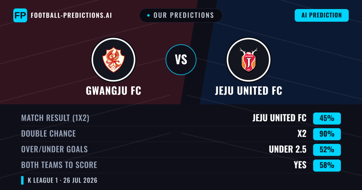 Our Predictions: Gwangju FC vs Jeju United FC — Jeju United FC — Win (50%); under 2.5; Both teams to score: No