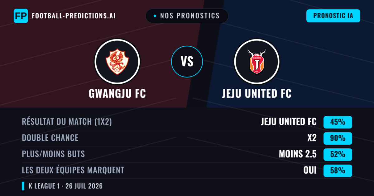 Nos pronostics: Gwangju FC vs Jeju United FC — Jeju United FC — Victoire (50%); Moins 2.5; Les deux marquent : Non