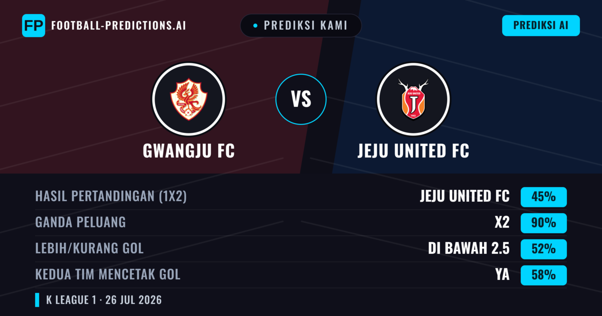 Prediksi kami: Gwangju FC vs Jeju United — Jeju United — Menang (48%); Kurang 2.5; Kedua tim mencetak gol: Tidak