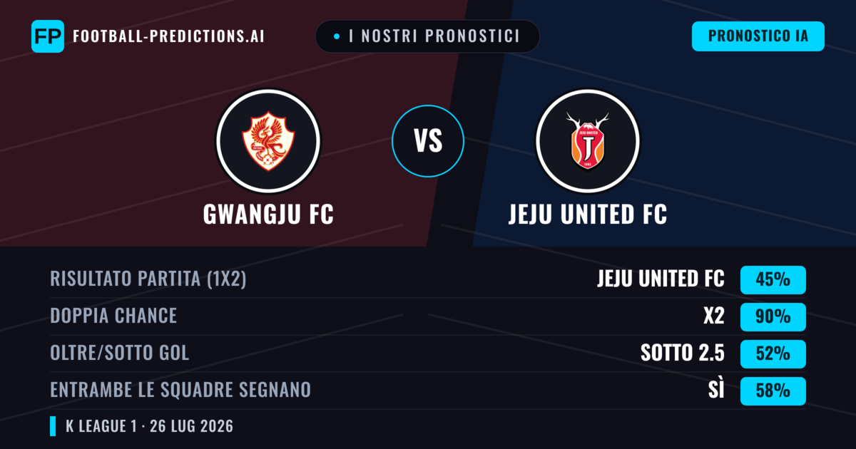 I nostri pronostici: Gwangju FC vs Jeju United FC — Jeju United FC — Vince (50%); Sotto 2.5; Entrambe segnano: No