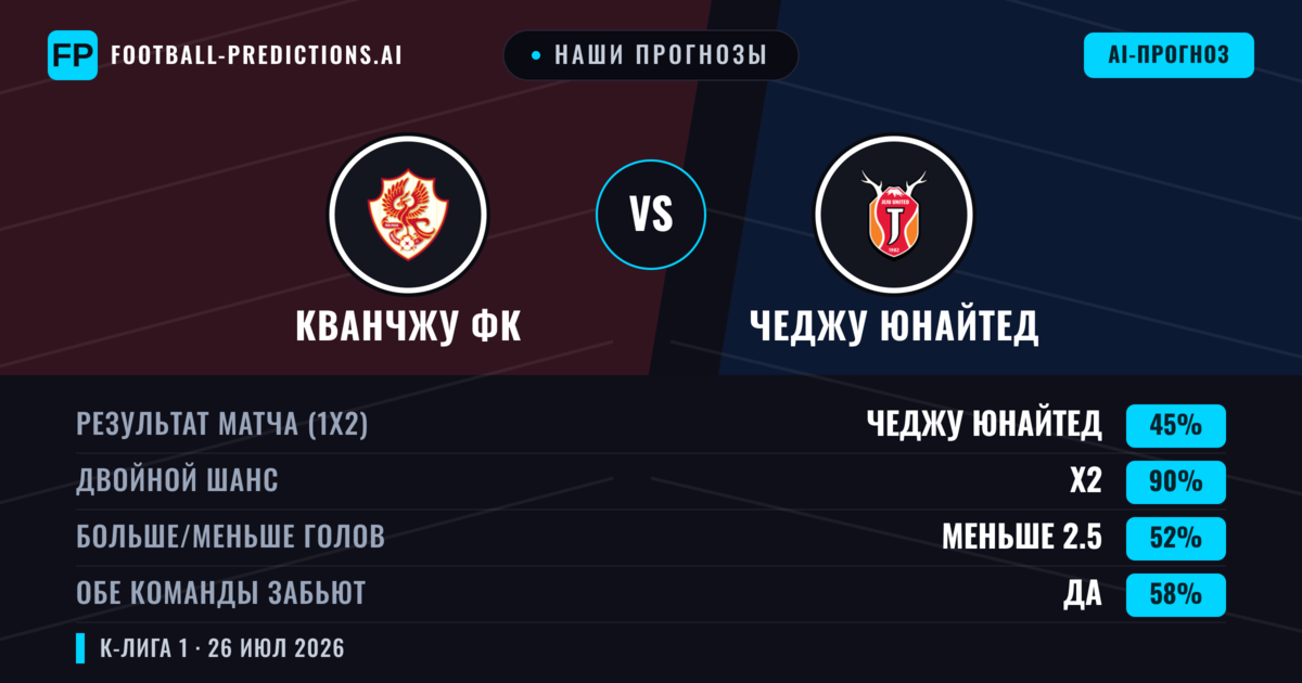 Наши прогнозы: Кванчжу ФК против Чеджу Юнайтед — Чеджу Юнайтед — Победа (50%); Меньше 2.5; Обе забьют Нет