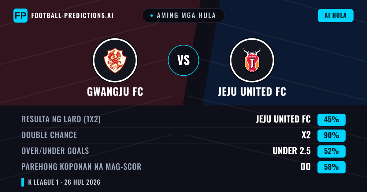 Aming mga hula: Gwangju FC vs Jeju United FC — Jeju United FC — Manalo (50%); Under 2.5; Parehong magbubuo: Hindi