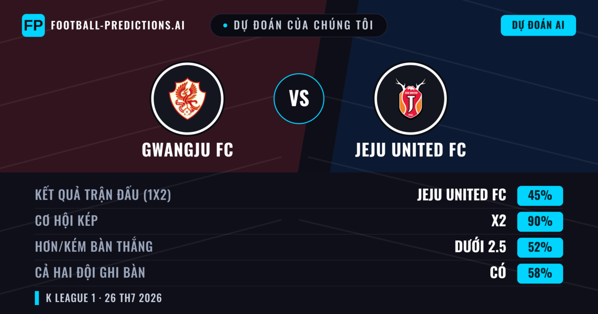 Dự đoán của chúng tôi: Gwangju FC vs Jeju United FC — Jeju United FC — Thắng (50%); Ít hơn 2.5; Cả hai ghi bàn: Không
