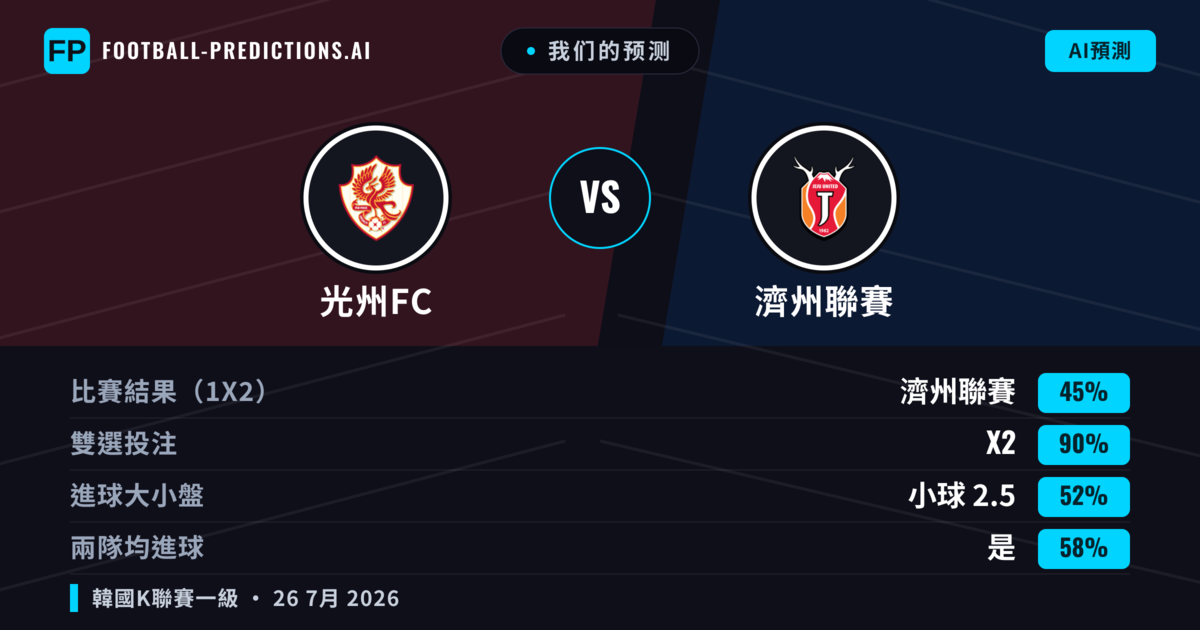 我们的预测: 光州FC 對 濟州聯賽 — 濟州聯賽 — 勝 (50%); 小球 2.5; 無進球