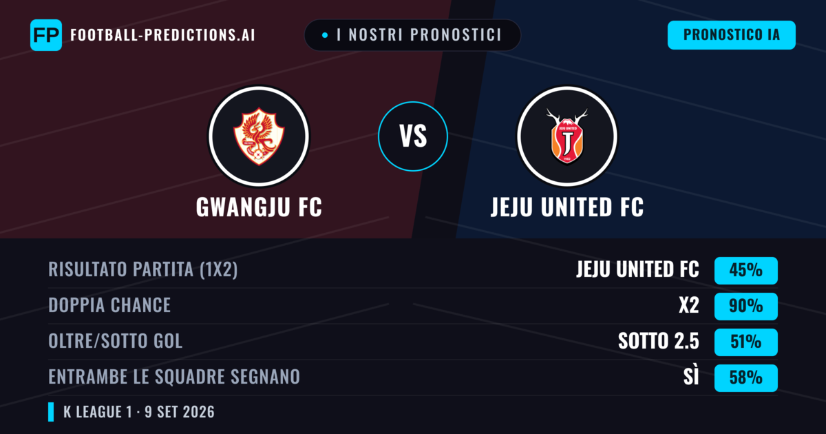I nostri pronostici: Gwangju FC vs Jeju United FC — Pareggio (45%); Sotto 2.5; Entrambe segnano: Sì