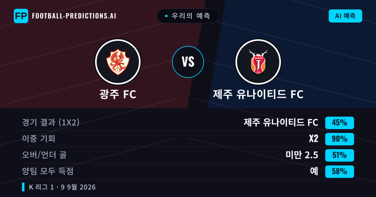 우리의 예측: 광주 FC vs 제주 유나이티드 FC — 무승부 (45%); 미만 2.5; 양팀 모두 득점: 예