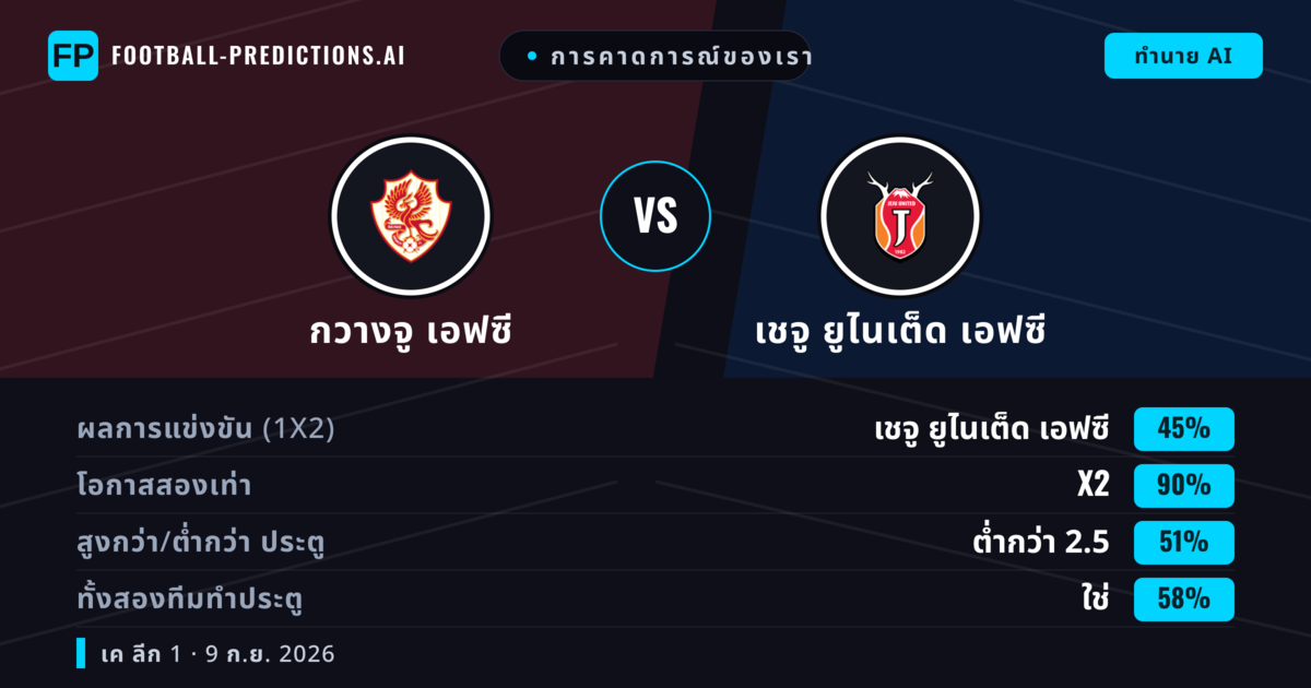 การคาดการณ์ของเรา: กวางจู เอฟซี vs เชจู ยูไนเต็ด เอฟซี — เสมอ (45%); ต่ำกว่า 2.5; ทั้งสองทีมทำประตู: ใช่