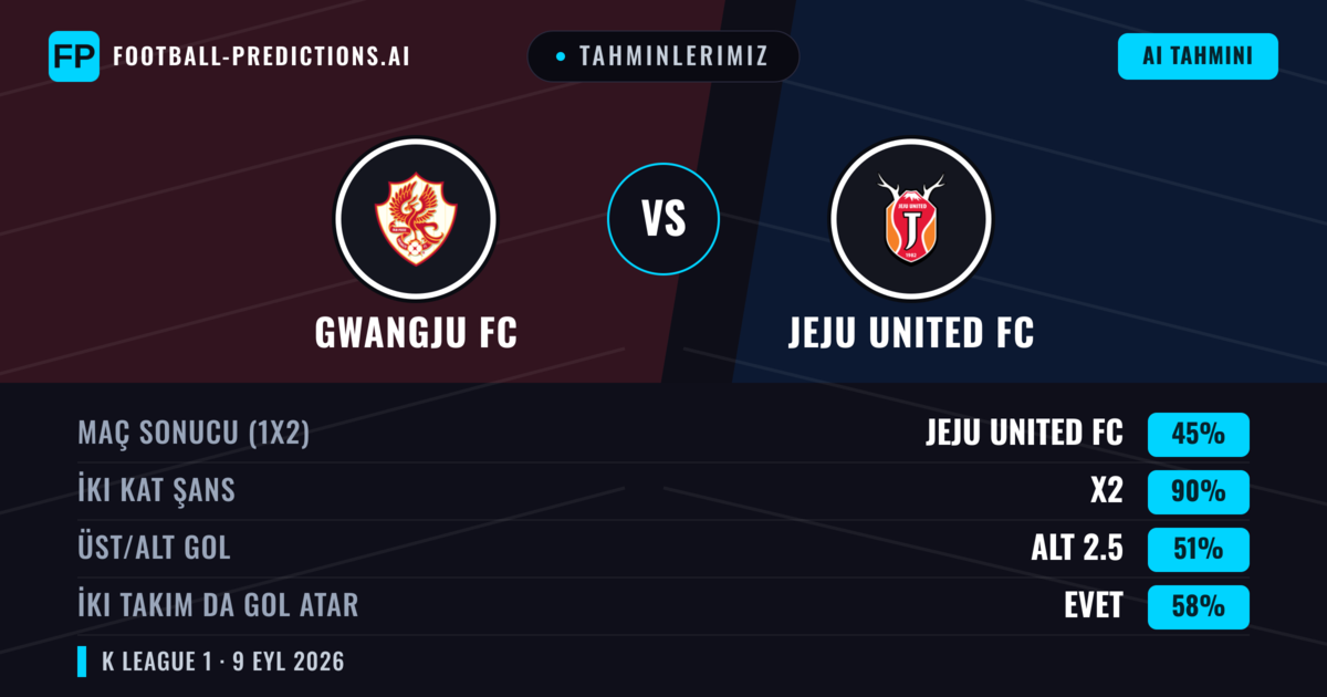 Tahminlerimiz: Gwangju FC vs Jeju United FC — Beraberlik (45%); Alt 2.5; İki taraf da gol atar: Evet