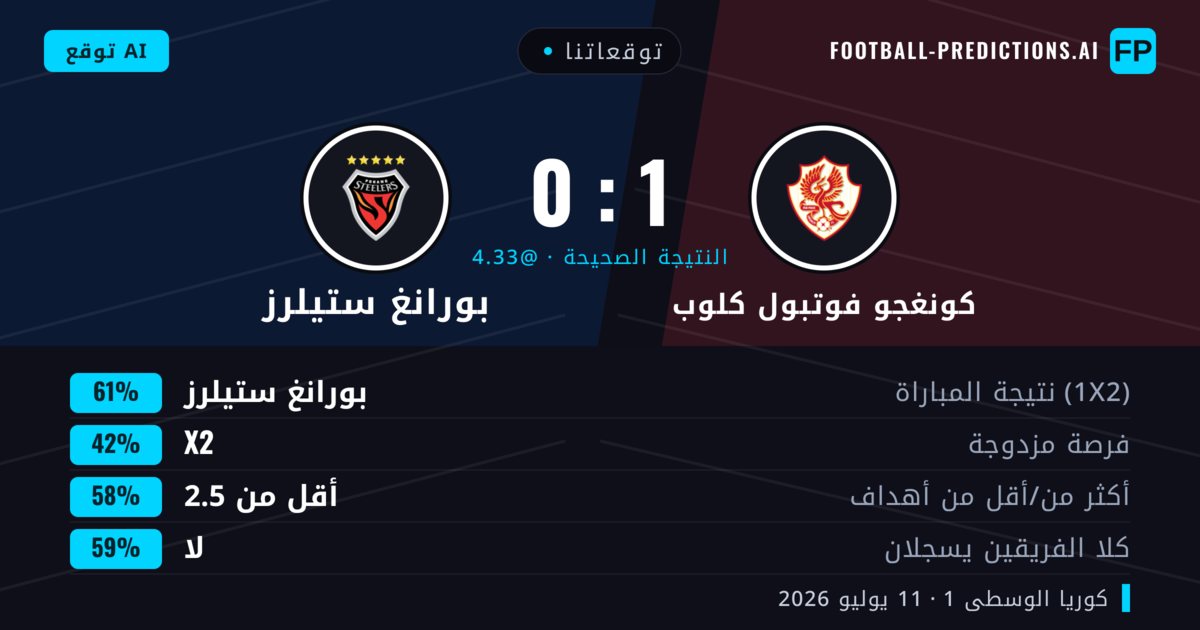 توقعاتنا: كونغجو فوتبول كلوب ضد بورانغ ستيلرز — بورانغ ستيلرز — فوز (61%); أقل من 2.5; لا يسجل الطرفان