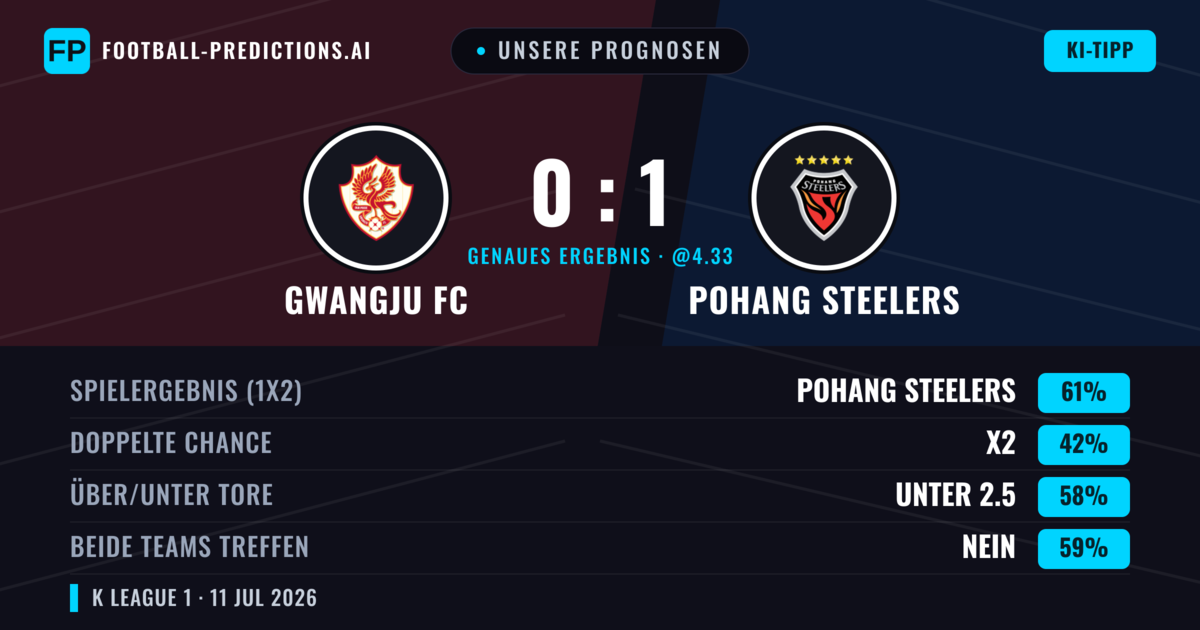 Unsere Prognosen: Gwangju FC vs Pohang Steelers — Pohang Steelers — Sieg (61%); Unter 2.5; Beide treffen: Nein