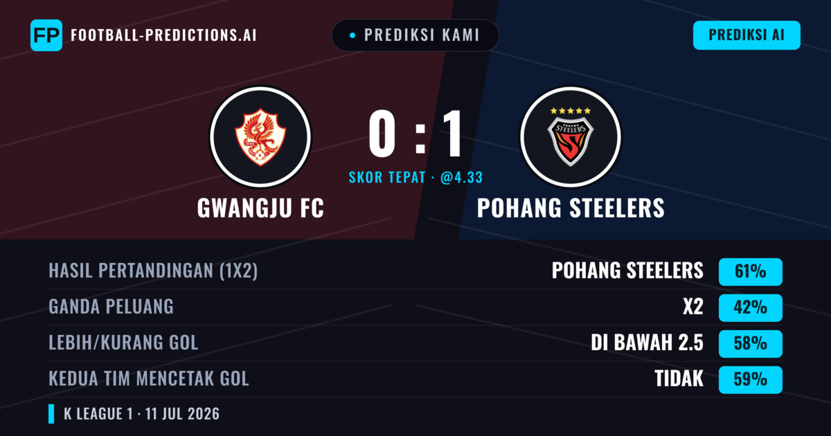 Prediksi kami: Gwangju FC vs Pohang Steelers — Pohang Steelers — Menang (61%); Kurang 2.5; Kedua tim mencetak gol: Tidak