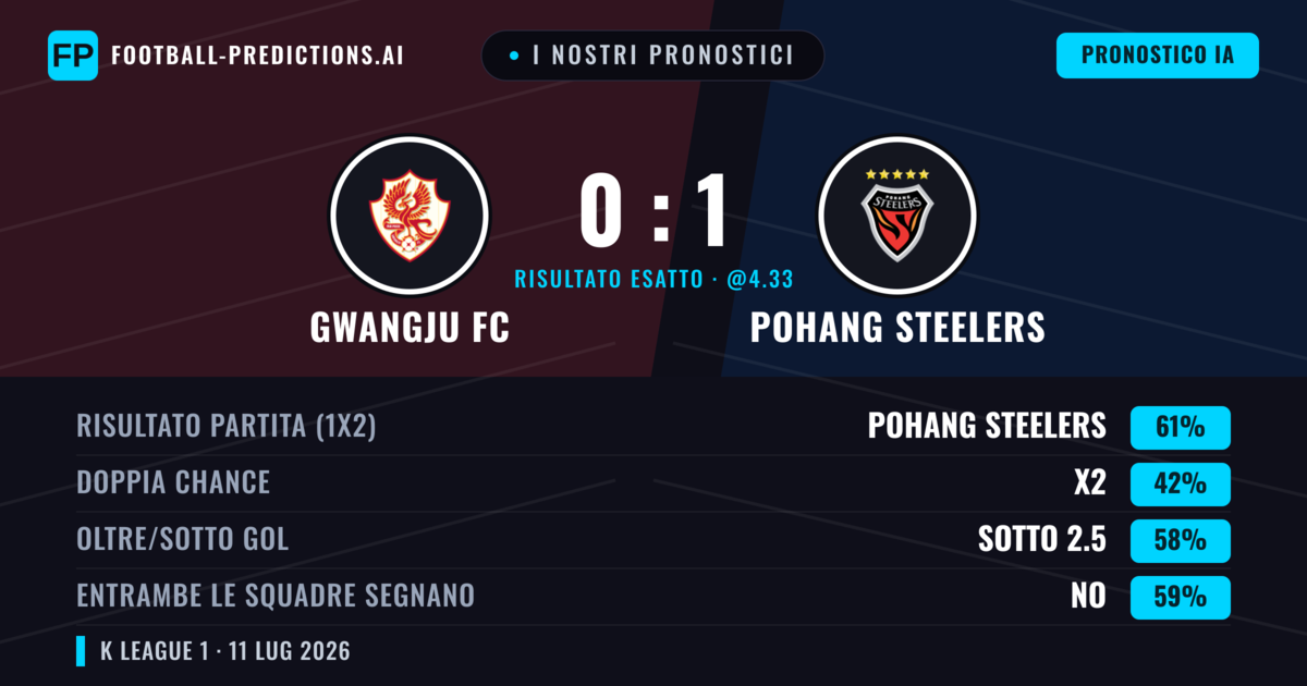 I nostri pronostici: Gwangju FC vs Pohang Steelers — Pohang Steelers — Vince (61%); Sotto 2.5; Entrambe segnano: No