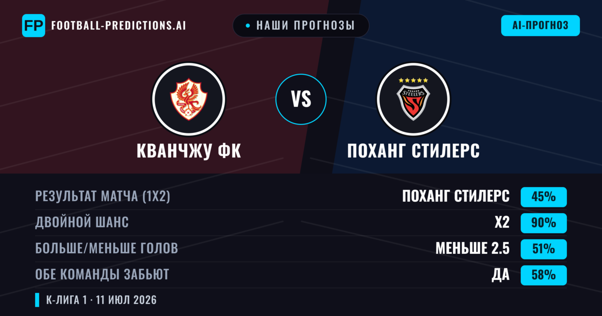 Наши прогнозы: Кванчжу ФК против Поханг Стилерс — Поханг Стилерс — Победа (60%); Меньше 2.5; Обе забьют Нет