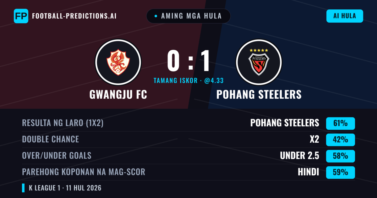 Aming mga hula: Gwangju FC vs Pohang Steelers — Pohang Steelers — Manalo (61%); Under 2.5; Parehong magbubuo: Hindi