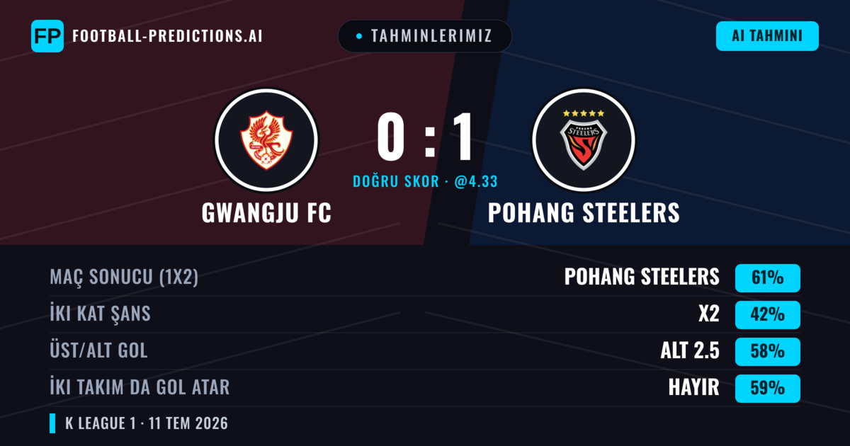 Tahminlerimiz: Gwangju FC vs Pohang Steelers — Pohang Steelers — Kazanmak (61%); Alt 2.5; İki taraf da gol atar: Hayır