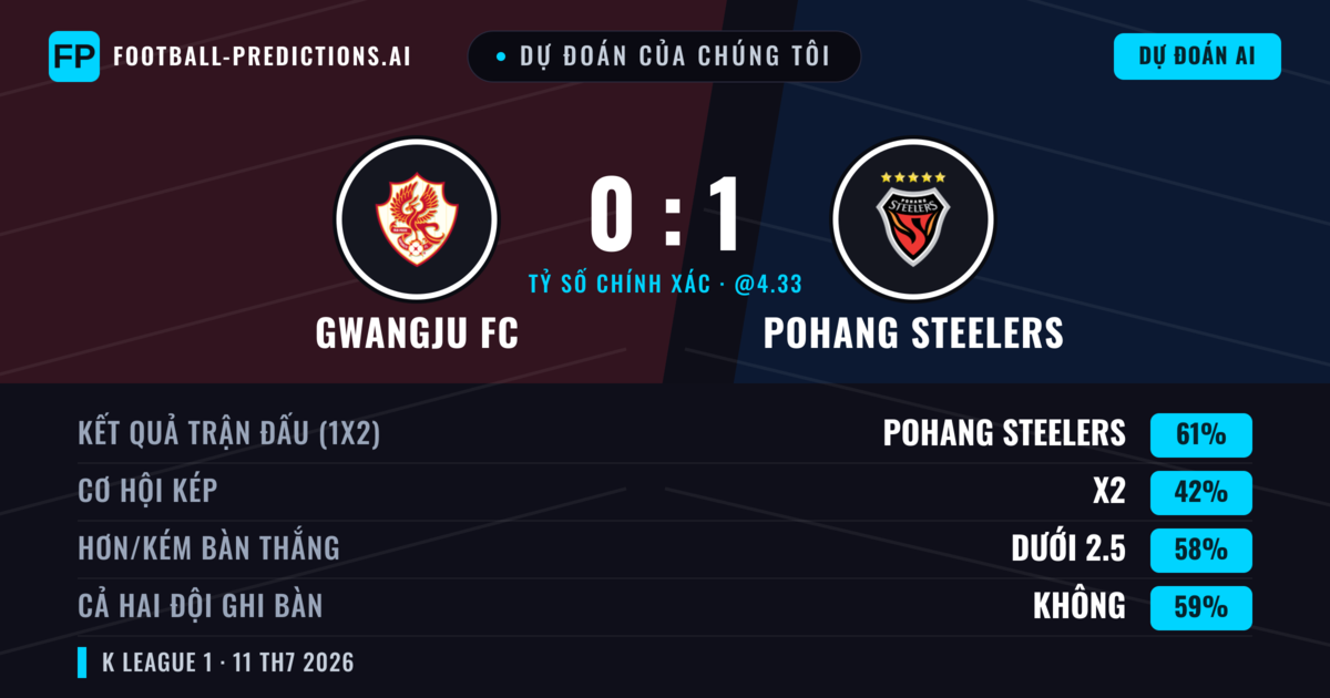 Dự đoán của chúng tôi: Gwangju FC vs Pohang Steelers — Pohang Steelers — Thắng (61%); Ít hơn 2.5; Cả hai ghi bàn: Không