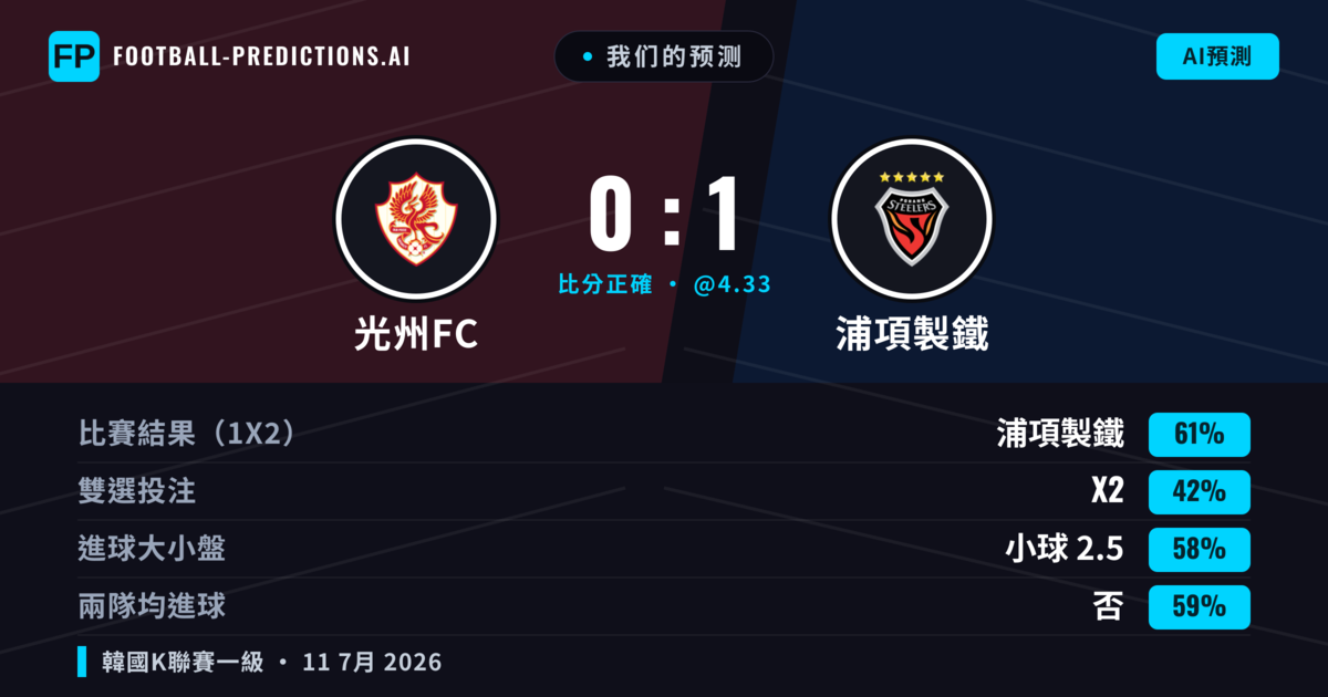 我们的预测: 光州FC 對 浦項製鐵 — 浦項製鐵 — 勝 (61%); 小球 2.5; 無進球