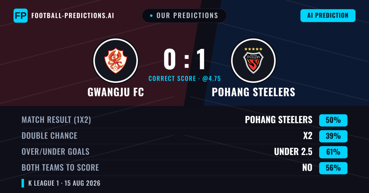 Our Predictions: Gwangju FC vs Pohang Steelers — Pohang Steelers — Win (48%); under 2.5; Both teams to score: No