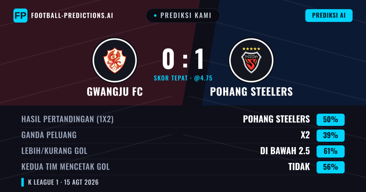 Prediksi kami: Gwangju FC vs Pohang Steelers — Pohang Steelers — Menang (47%); Kurang 2.5; Kedua tim mencetak gol: Tidak