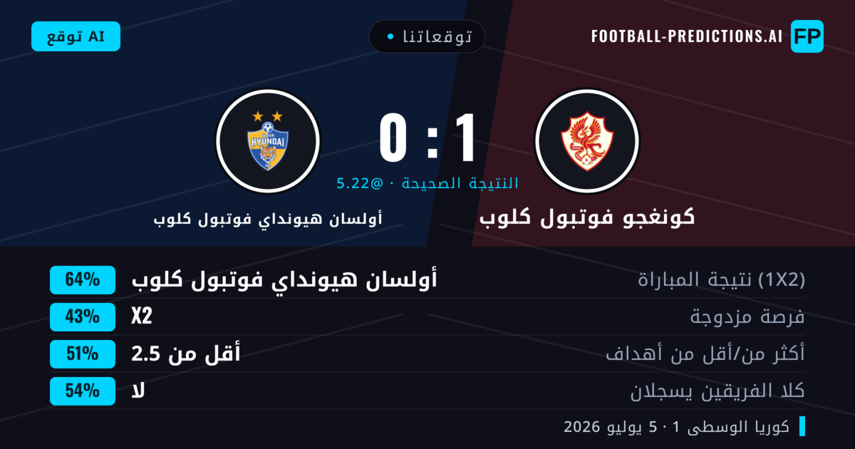 توقعاتنا: كونغجو فوتبول كلوب ضد أولسان هيونداي فوتبول كلوب — أولسان هيونداي فوتبول كلوب — فوز (65%); أقل من 2.5; لا يسجل الطرفان