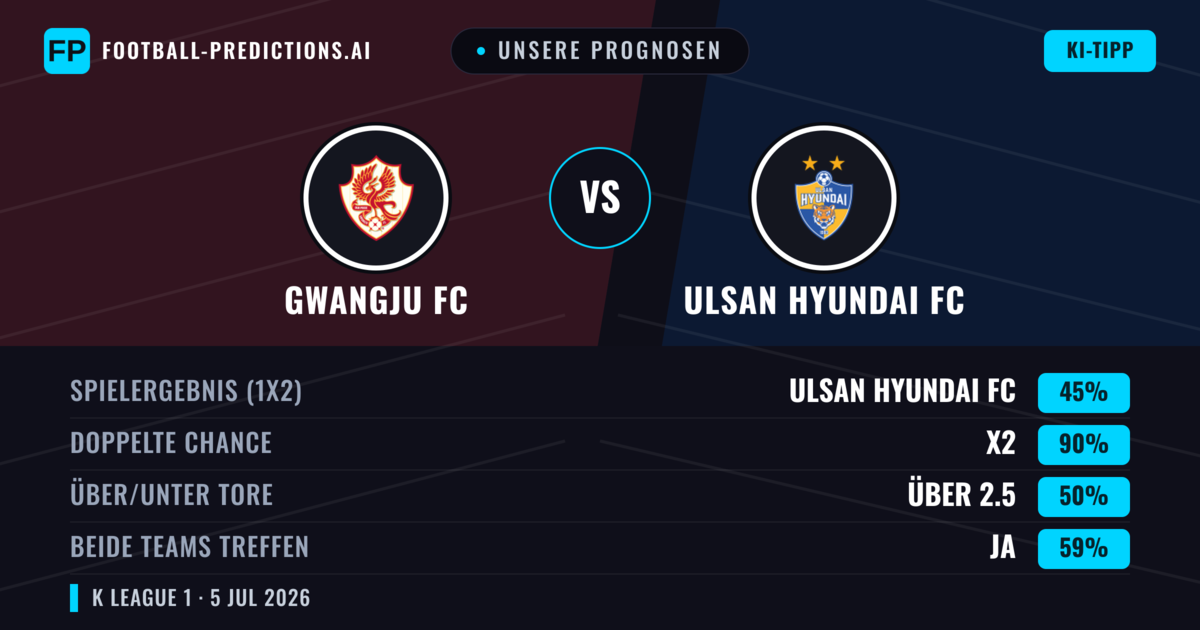 Unsere Prognosen: Gwangju FC vs Ulsan Hyundai FC — Unentschieden (45%); Über 2.5; Beide treffen: Ja