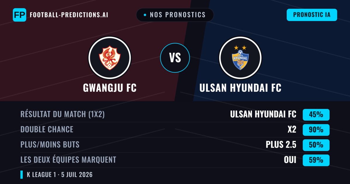 Nos pronostics: Gwangju FC vs Ulsan Hyundai FC — Nul (45%); Plus 2.5; Les deux marquent : Oui