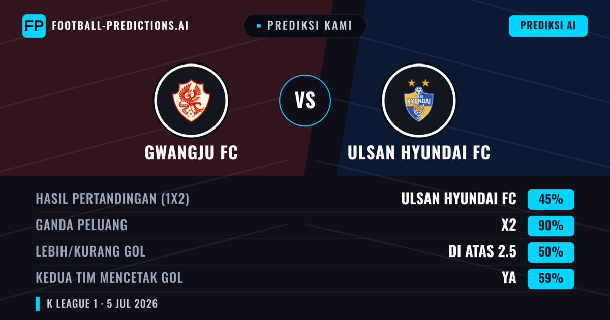 Prediksi kami: Gwangju FC vs Ulsan Hyundai — Seri (45%); Lebih 2.5; Kedua tim mencetak gol: Ya