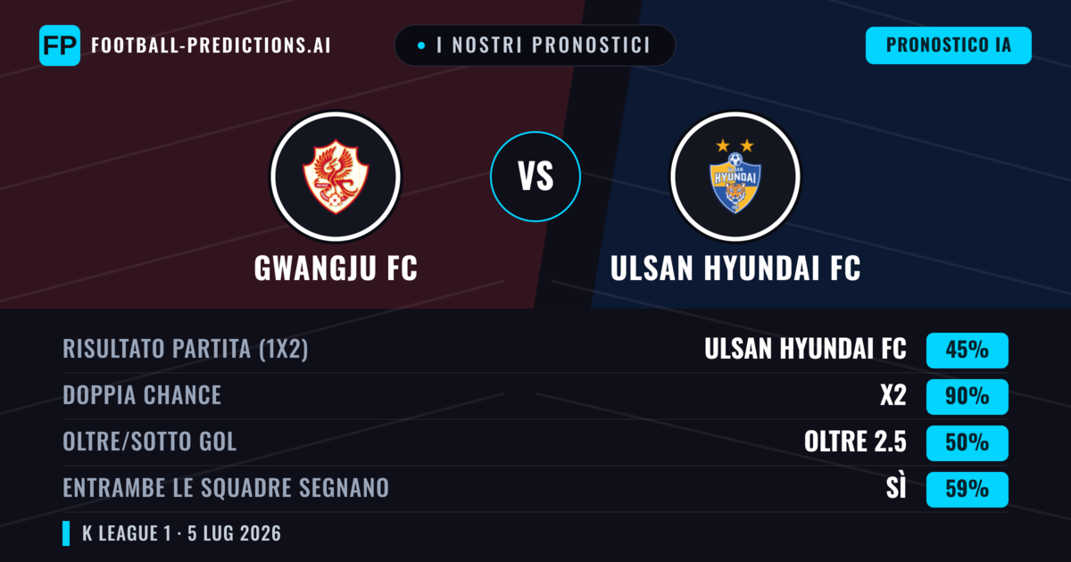 I nostri pronostici: Gwangju FC vs Ulsan Hyundai FC — Pareggio (45%); Oltre 2.5; Entrambe segnano: Sì
