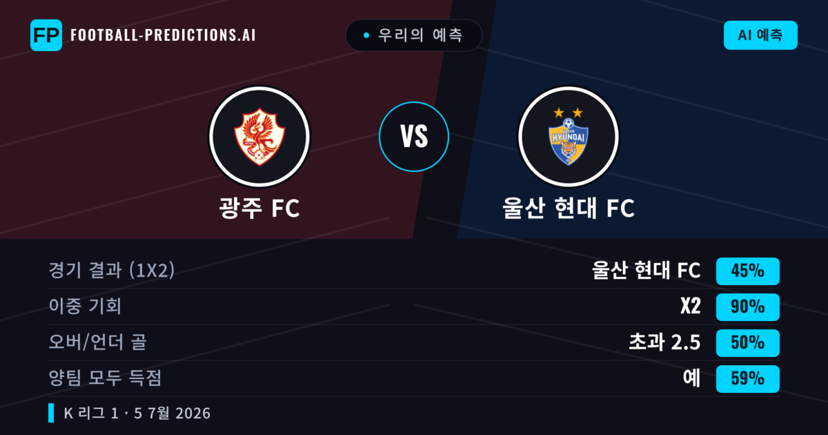 우리의 예측: 광주 FC vs 울산 현대 FC — 무승부 (45%); 초과 2.5; 양팀 모두 득점: 예