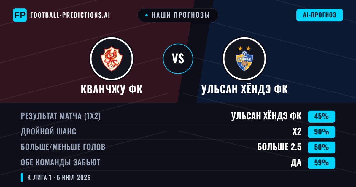 Наши прогнозы: Кванчжу ФК против Ульсан Хёндэ ФК — Ничья (45%); Больше 2.5; Обе забьют Да