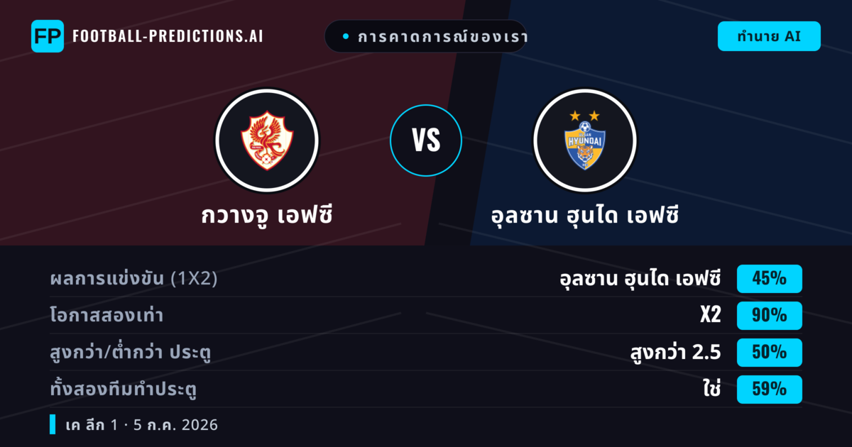 การคาดการณ์ของเรา: กวางจู เอฟซี vs อุลซาน ฮุนได เอฟซี — เสมอ (45%); เกิน 2.5; ทั้งสองทีมทำประตู: ใช่