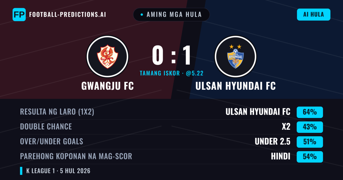 Aming mga hula: Gwangju FC vs Ulsan Hyundai FC — Ulsan Hyundai FC — Manalo (65%); Under 2.5; Parehong magbubuo: Hindi