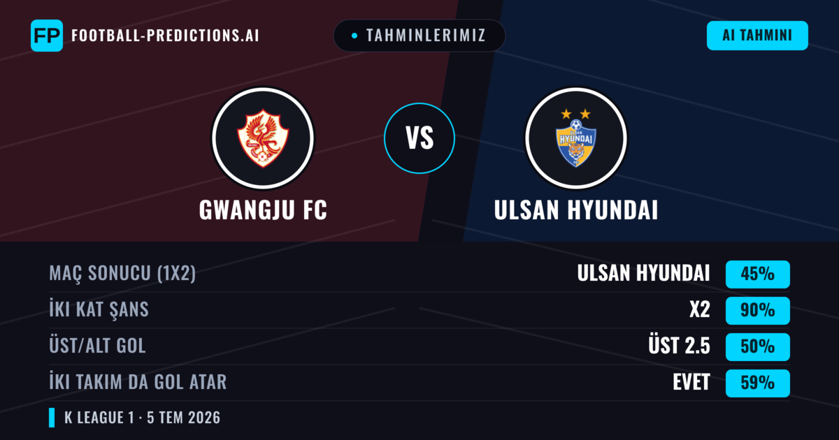 Tahminlerimiz: Gwangju FC vs Ulsan Hyundai — Beraberlik (45%); Üst 2.5; İki taraf da gol atar: Evet