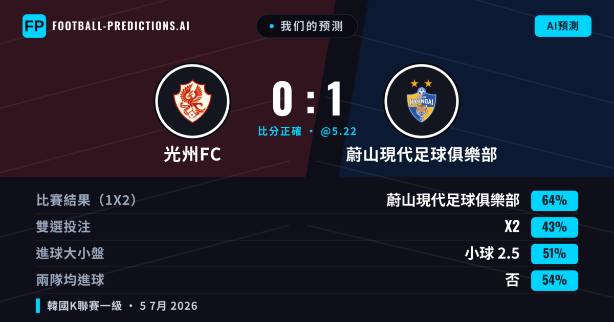 我们的预测: 光州FC 對 蔚山現代足球俱樂部 — 蔚山現代足球俱樂部 — 勝 (65%); 小球 2.5; 無進球