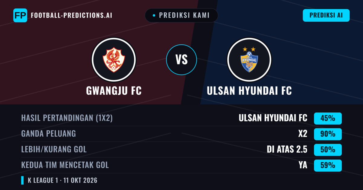 Prediksi kami: Gwangju FC vs Ulsan Hyundai — Ulsan Hyundai — Menang (57%); Lebih 2.5; Kedua tim mencetak gol: Ya