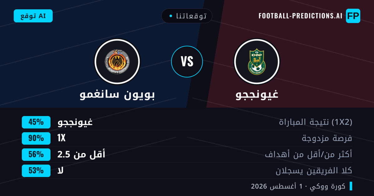 توقعاتنا: غيونججو ضد بويون سانغمو — تعادل (45%); أقل من 2.5; لا يسجل الطرفان