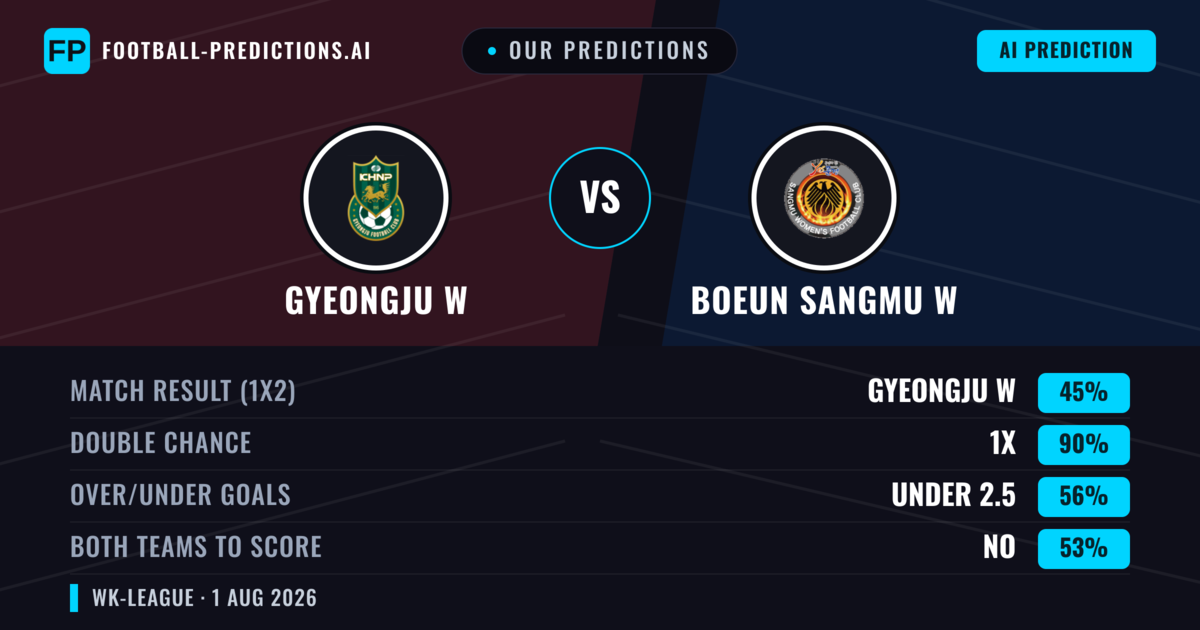 Our Predictions: Gyeongju W vs Boeun Sangmu W — Draw (45%); under 2.5; Both teams to score: No