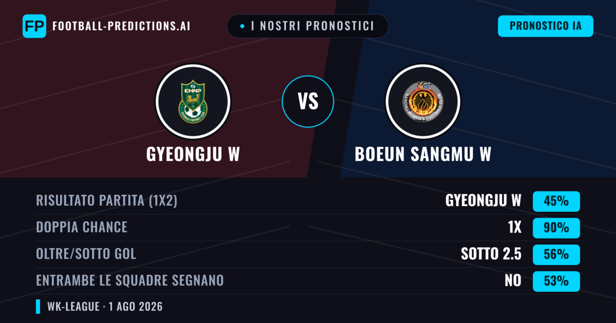 I nostri pronostici: Gyeongju W vs Boeun Sangmu W — Pareggio (45%); Sotto 2.5; Entrambe segnano: No