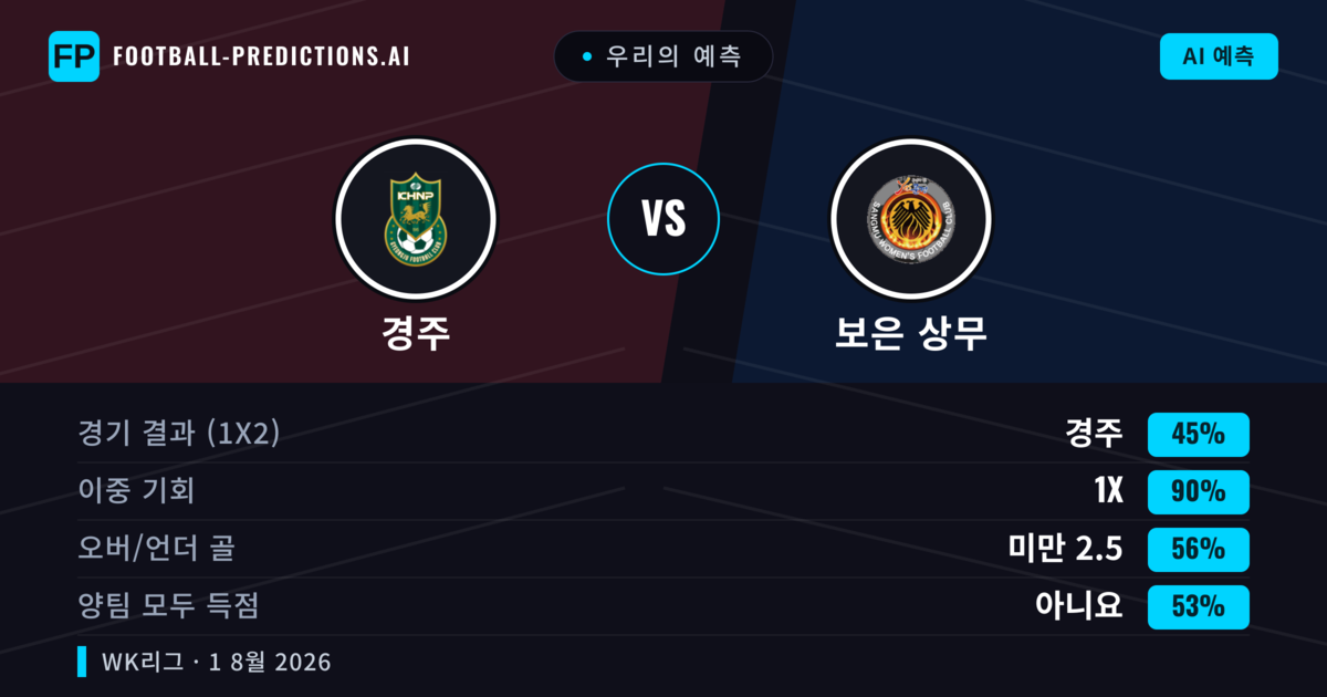 우리의 예측: 경주 vs 보은 상무 — 무승부 (45%); 미만 2.5; 양팀 모두 득점: 아니오