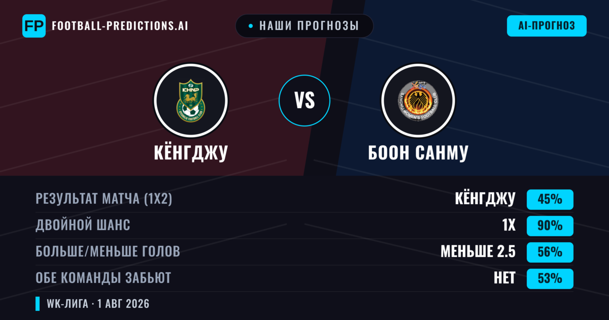 Наши прогнозы: Кёнгджу против Боон Санму — Ничья (45%); Меньше 2.5; Обе забьют Нет