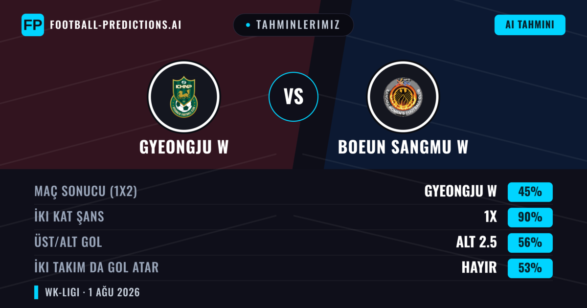 Tahminlerimiz: Gyeongju W vs Boeun Sangmu W — Beraberlik (45%); Alt 2.5; İki taraf da gol atar: Hayır