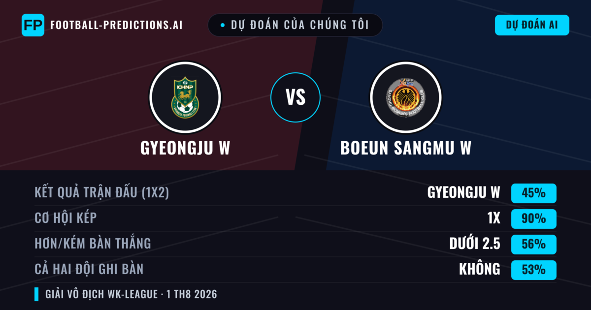 Dự đoán của chúng tôi: Gyeongju W vs Boeun Sangmu W — Hòa (45%); Ít hơn 2.5; Cả hai ghi bàn: Không
