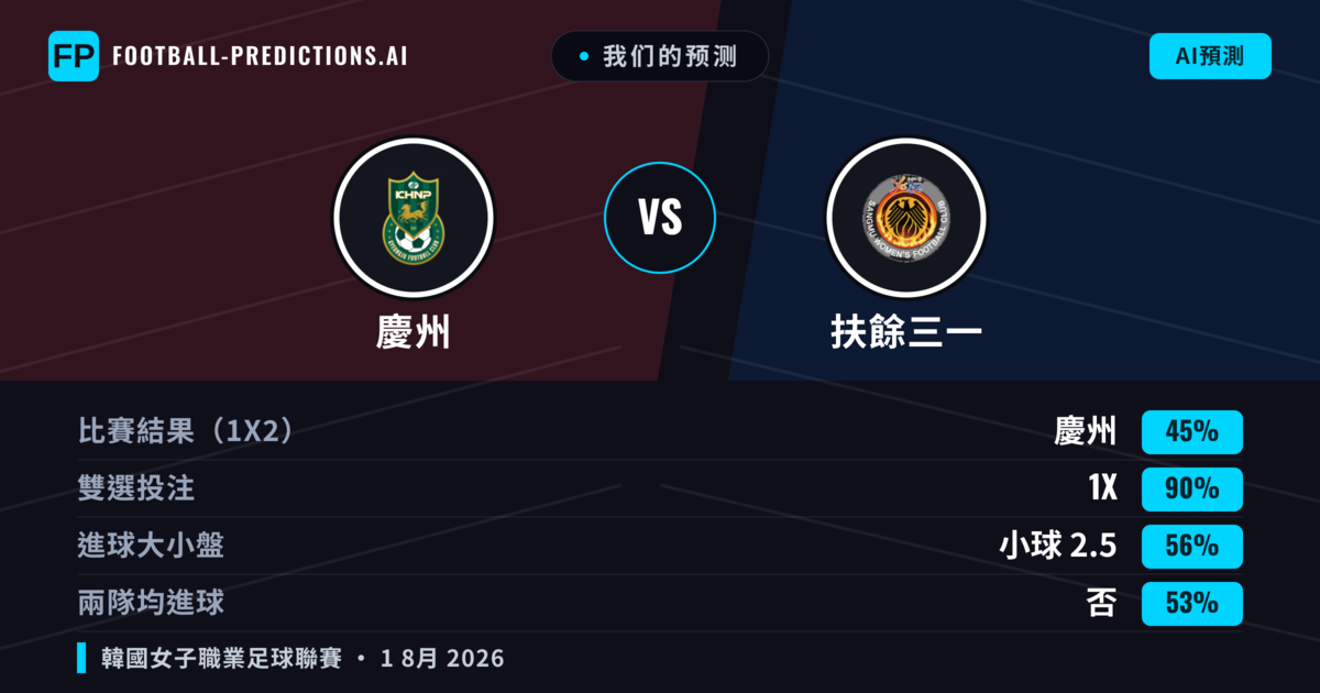 我们的预测: 慶州 對 扶餘三一 — 平 (45%); 小球 2.5; 無進球