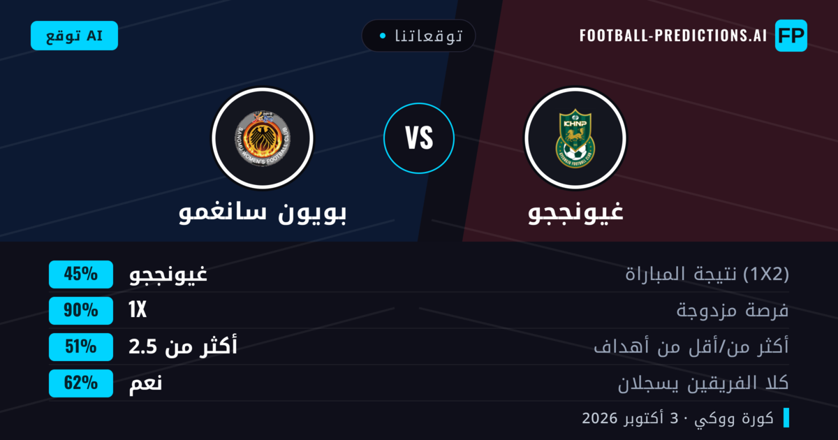 توقعاتنا: غيونججو ضد بويون سانغمو — تعادل (45%); أكثر من 2.5; هدفين أو أكثر