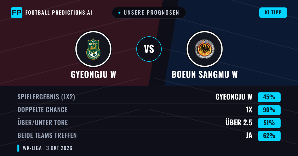 Unsere Prognosen: Gyeongju W vs Boeun Sangmu W — Unentschieden (45%); Über 2.5; Beide treffen: Ja