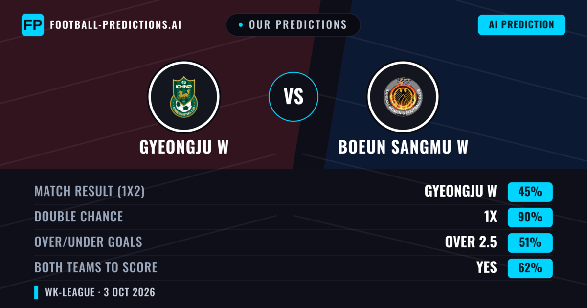 Our Predictions: Gyeongju W vs Boeun Sangmu W — Draw (45%); over 2.5; Both teams to score: Yes