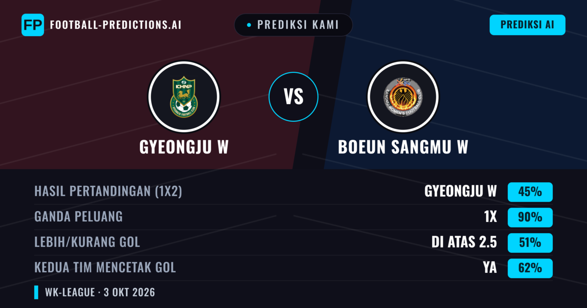 Prediksi kami: Gyeongju W vs Boeun Sangmu W — Seri (45%); Lebih 2.5; Kedua tim mencetak gol: Ya