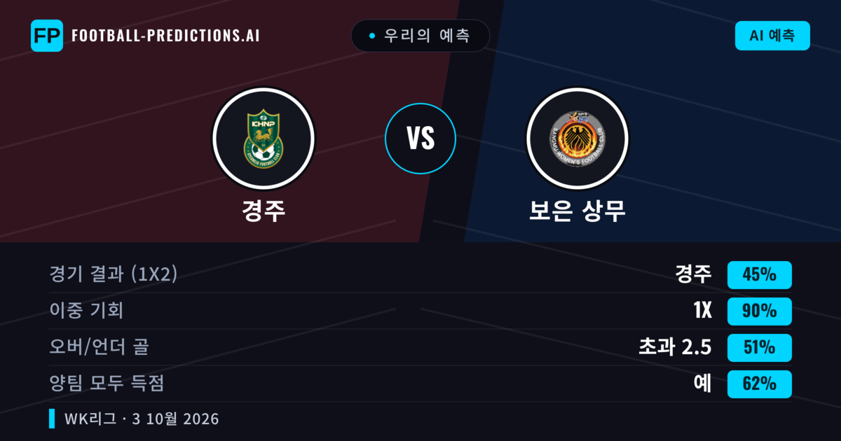 우리의 예측: 경주 vs 보은 상무 — 무승부 (45%); 초과 2.5; 양팀 모두 득점: 예