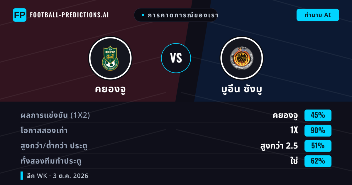 การคาดการณ์ของเรา: คยองจู vs บูอึน ซังมู — เสมอ (45%); เกิน 2.5; ทั้งสองทีมทำประตู: ใช่